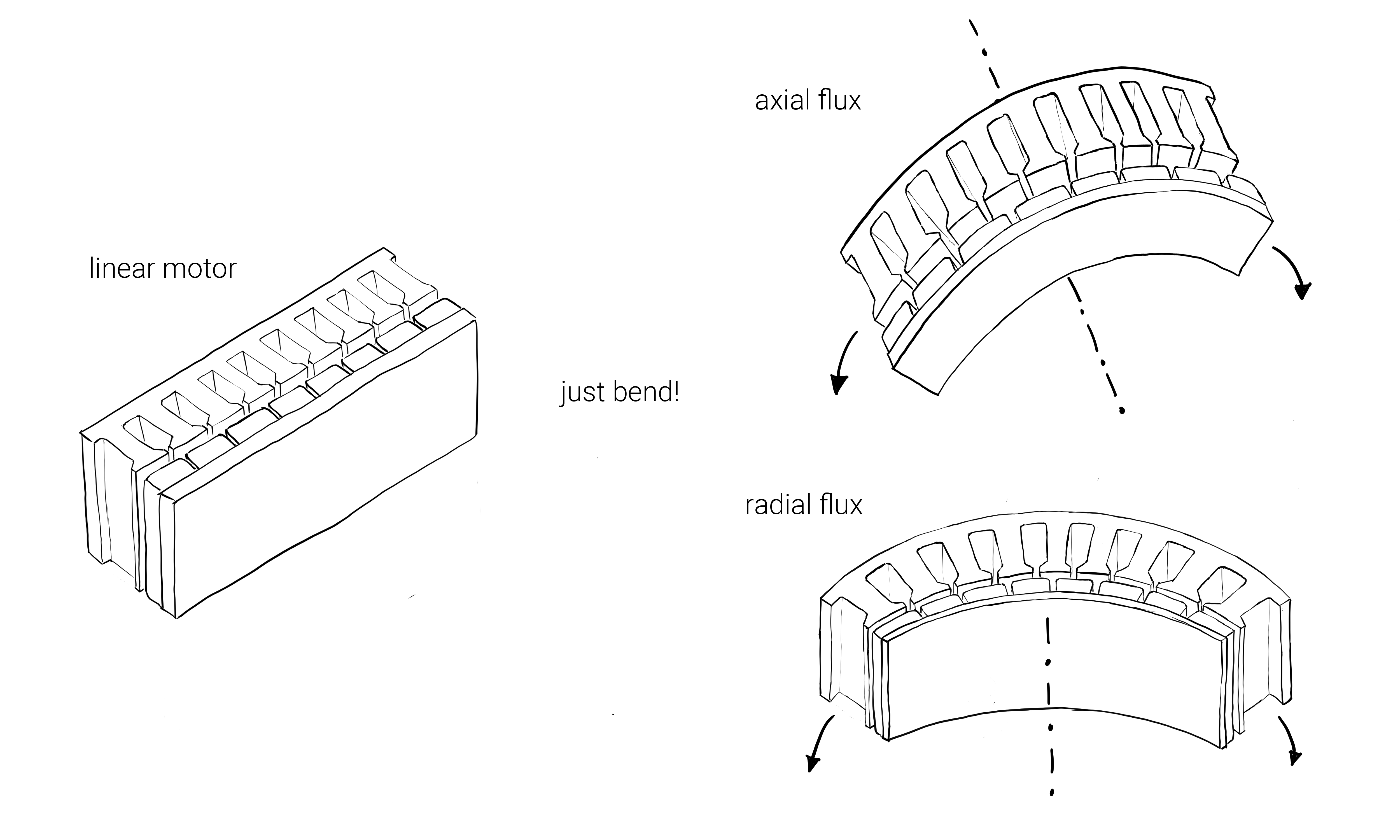 Linear motor transforms